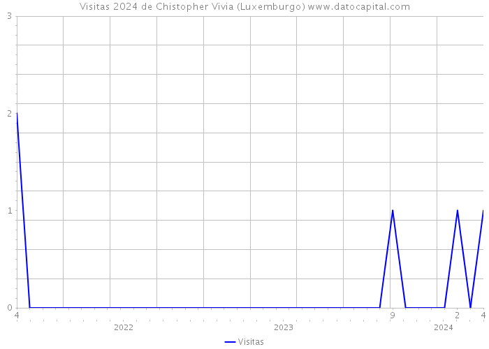 Visitas 2024 de Chistopher Vivia (Luxemburgo) 