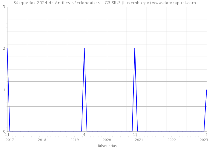 Búsquedas 2024 de Antilles Néerlandaises - GRISIUS (Luxemburgo) 