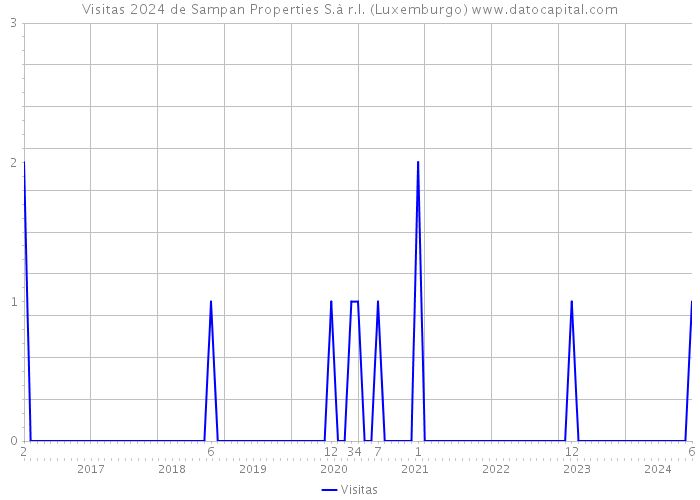Visitas 2024 de Sampan Properties S.à r.l. (Luxemburgo) 