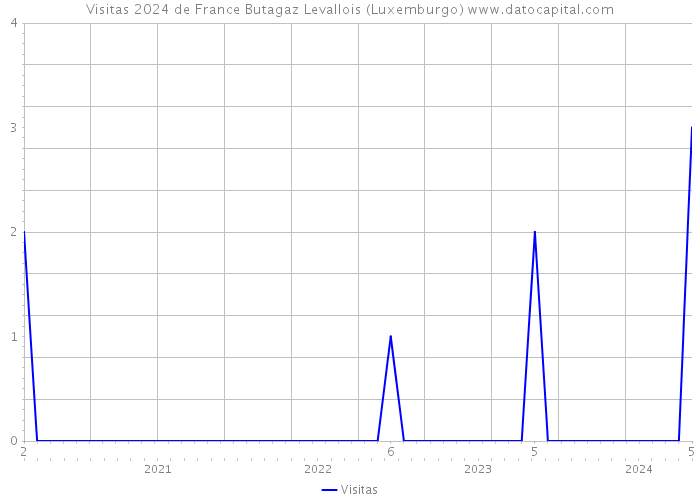 Visitas 2024 de France Butagaz Levallois (Luxemburgo) 