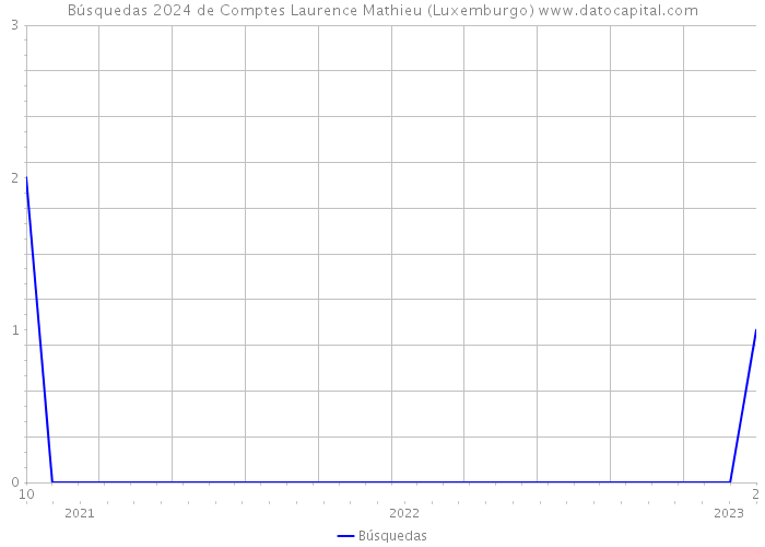Búsquedas 2024 de Comptes Laurence Mathieu (Luxemburgo) 