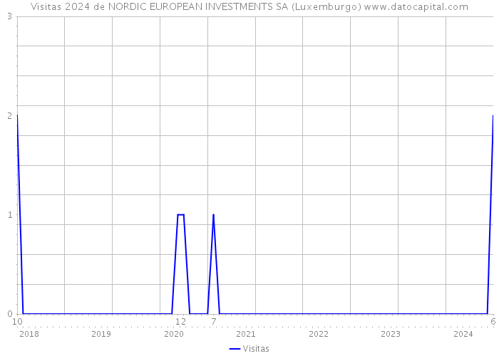 Visitas 2024 de NORDIC EUROPEAN INVESTMENTS SA (Luxemburgo) 