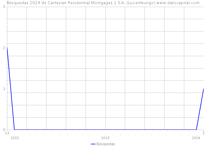 Búsquedas 2024 de Cartesian Residential Mortgages 1 S.A. (Luxemburgo) 