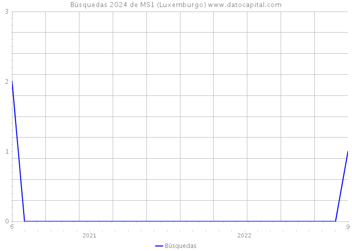 Búsquedas 2024 de MS1 (Luxemburgo) 