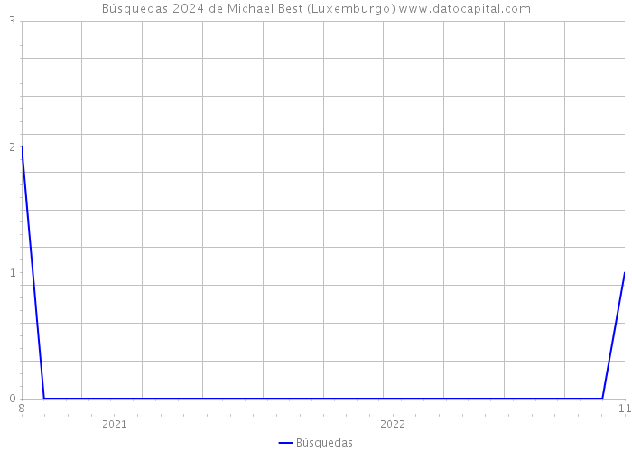 Búsquedas 2024 de Michael Best (Luxemburgo) 