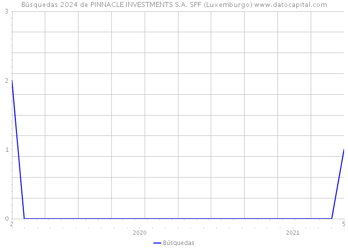 Búsquedas 2024 de PINNACLE INVESTMENTS S.A. SPF (Luxemburgo) 