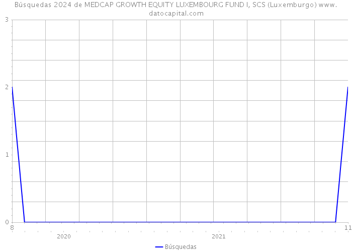Búsquedas 2024 de MEDCAP GROWTH EQUITY LUXEMBOURG FUND I, SCS (Luxemburgo) 