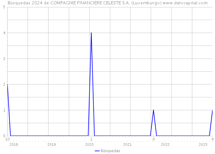 Búsquedas 2024 de COMPAGNIE FINANCIERE CELESTE S.A. (Luxemburgo) 