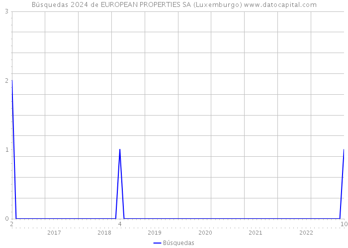 Búsquedas 2024 de EUROPEAN PROPERTIES SA (Luxemburgo) 