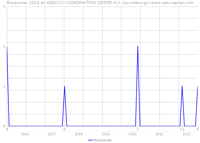Búsquedas 2024 de ADECCO COORDINATION CENTER N.V. (Luxemburgo) 