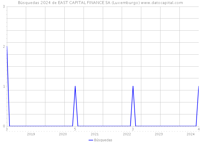 Búsquedas 2024 de EAST CAPITAL FINANCE SA (Luxemburgo) 