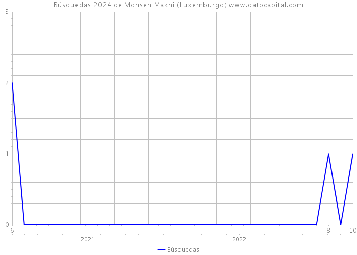 Búsquedas 2024 de Mohsen Makni (Luxemburgo) 