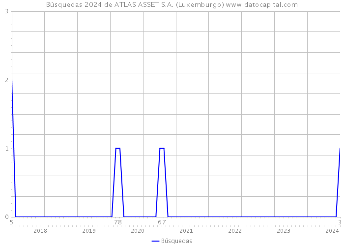 Búsquedas 2024 de ATLAS ASSET S.A. (Luxemburgo) 