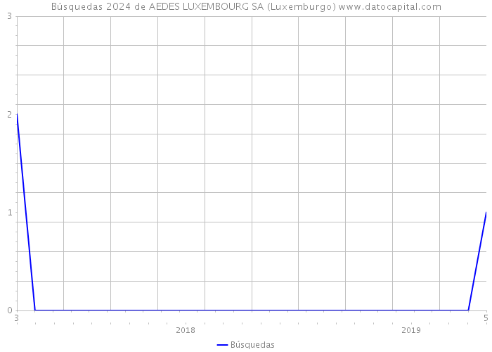Búsquedas 2024 de AEDES LUXEMBOURG SA (Luxemburgo) 