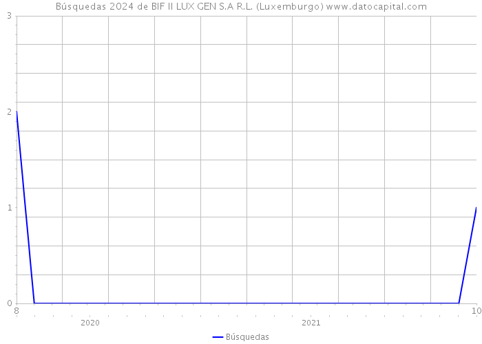 Búsquedas 2024 de BIF II LUX GEN S.A R.L. (Luxemburgo) 