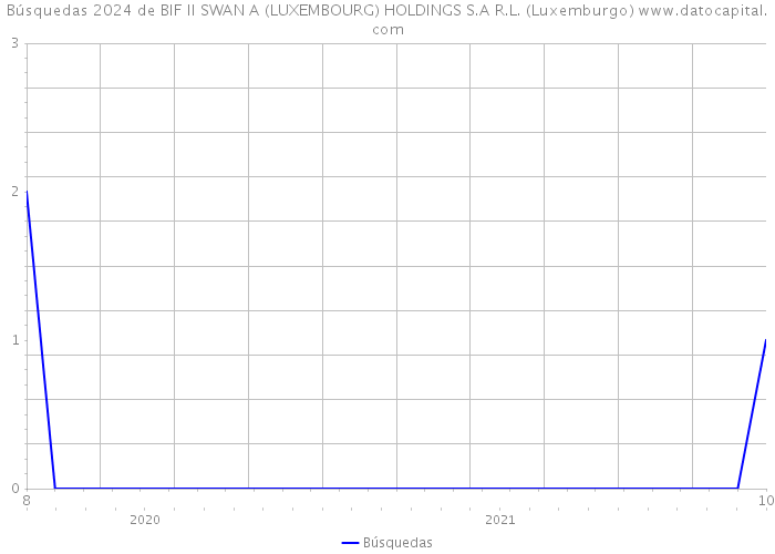 Búsquedas 2024 de BIF II SWAN A (LUXEMBOURG) HOLDINGS S.A R.L. (Luxemburgo) 