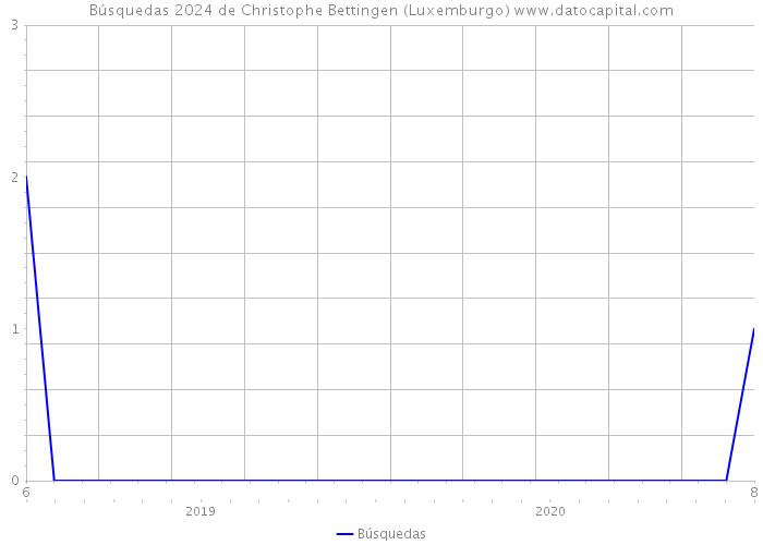 Búsquedas 2024 de Christophe Bettingen (Luxemburgo) 
