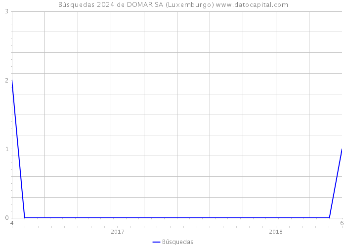 Búsquedas 2024 de DOMAR SA (Luxemburgo) 