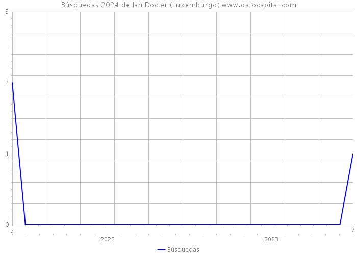 Búsquedas 2024 de Jan Docter (Luxemburgo) 