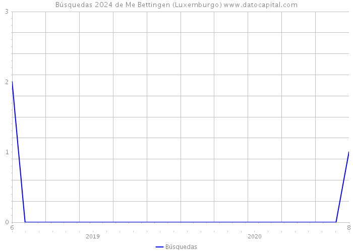 Búsquedas 2024 de Me Bettingen (Luxemburgo) 