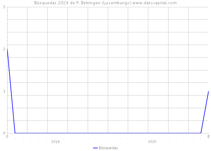 Búsquedas 2024 de P. Bettingen (Luxemburgo) 