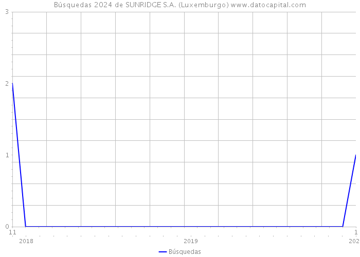 Búsquedas 2024 de SUNRIDGE S.A. (Luxemburgo) 