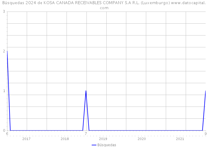 Búsquedas 2024 de KOSA CANADA RECEIVABLES COMPANY S.A R.L. (Luxemburgo) 