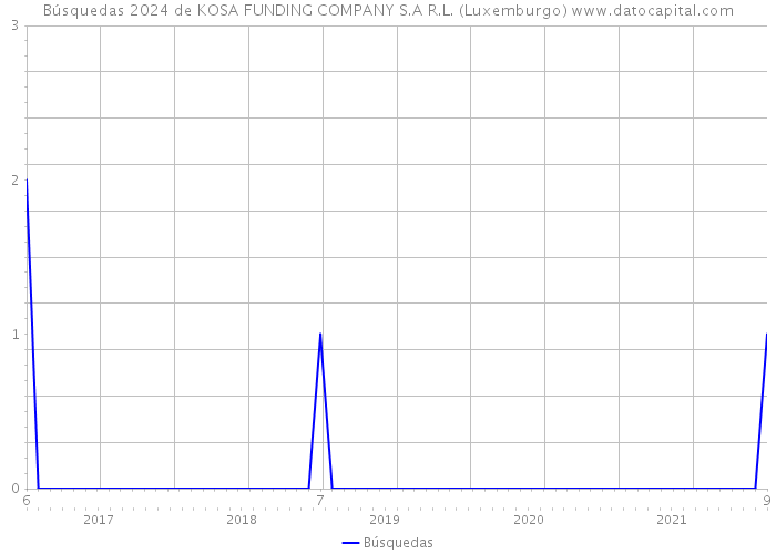 Búsquedas 2024 de KOSA FUNDING COMPANY S.A R.L. (Luxemburgo) 
