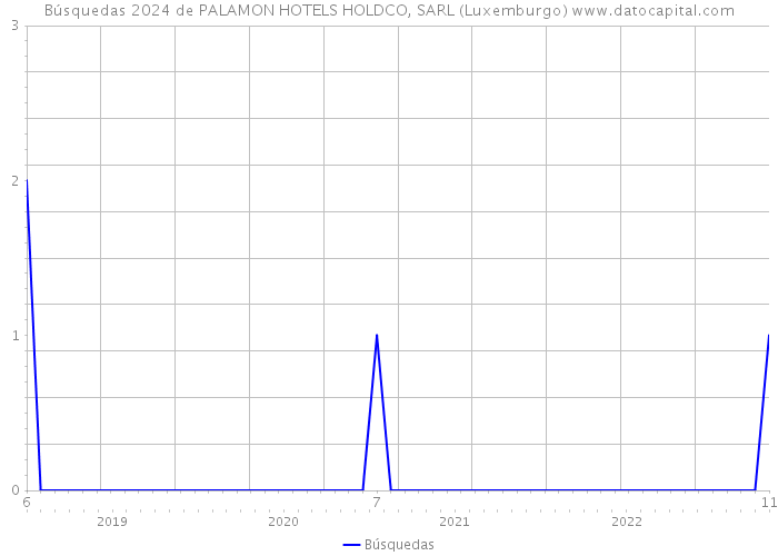 Búsquedas 2024 de PALAMON HOTELS HOLDCO, SARL (Luxemburgo) 