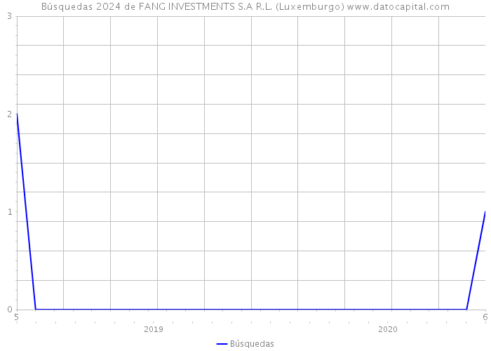 Búsquedas 2024 de FANG INVESTMENTS S.A R.L. (Luxemburgo) 