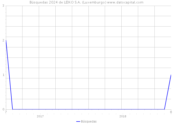 Búsquedas 2024 de LEIKO S.A. (Luxemburgo) 