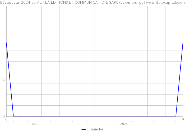 Búsquedas 2024 de ALINEA EDITIONS ET COMMUNICATION, SARL (Luxemburgo) 