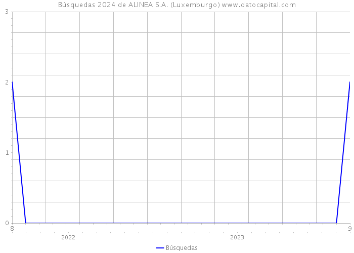 Búsquedas 2024 de ALINEA S.A. (Luxemburgo) 