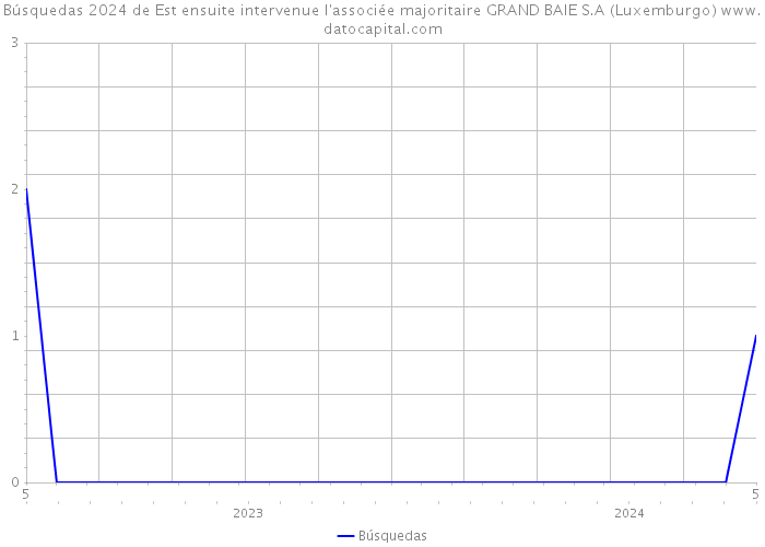 Búsquedas 2024 de Est ensuite intervenue l'associée majoritaire GRAND BAIE S.A (Luxemburgo) 