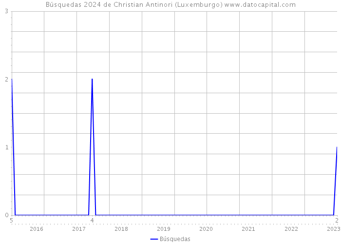 Búsquedas 2024 de Christian Antinori (Luxemburgo) 