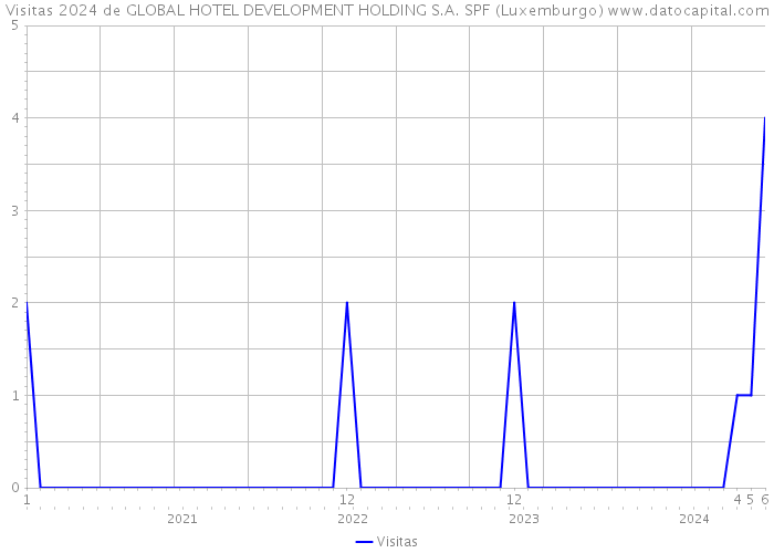 Visitas 2024 de GLOBAL HOTEL DEVELOPMENT HOLDING S.A. SPF (Luxemburgo) 