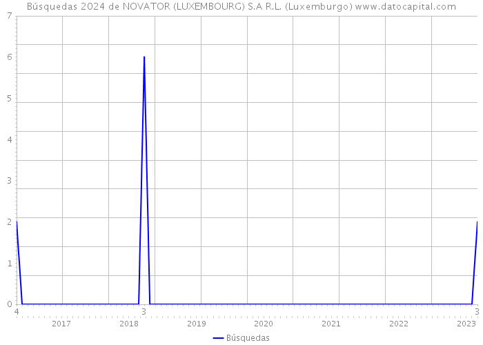 Búsquedas 2024 de NOVATOR (LUXEMBOURG) S.A R.L. (Luxemburgo) 