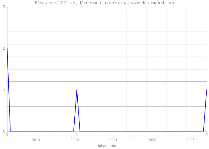 Búsquedas 2024 de J. Marsman (Luxemburgo) 