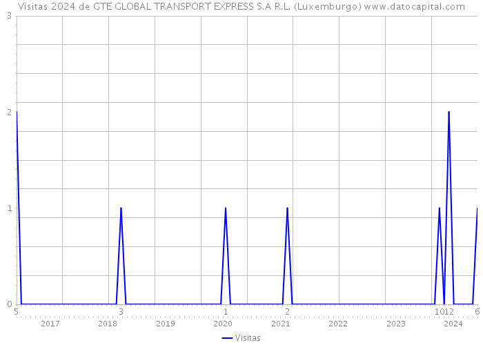 Visitas 2024 de GTE GLOBAL TRANSPORT EXPRESS S.A R.L. (Luxemburgo) 