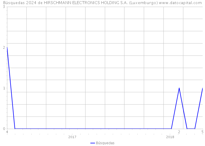 Búsquedas 2024 de HIRSCHMANN ELECTRONICS HOLDING S.A. (Luxemburgo) 