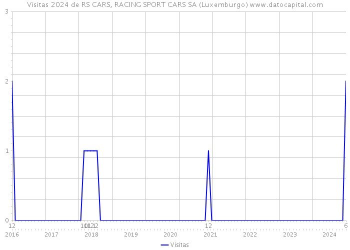 Visitas 2024 de RS CARS, RACING SPORT CARS SA (Luxemburgo) 