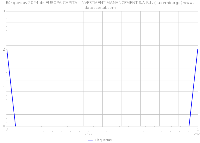 Búsquedas 2024 de EUROPA CAPITAL INVESTMENT MANANGEMENT S.A R.L. (Luxemburgo) 