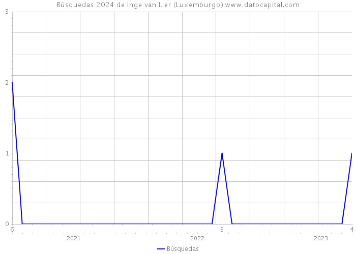 Búsquedas 2024 de Inge van Lier (Luxemburgo) 