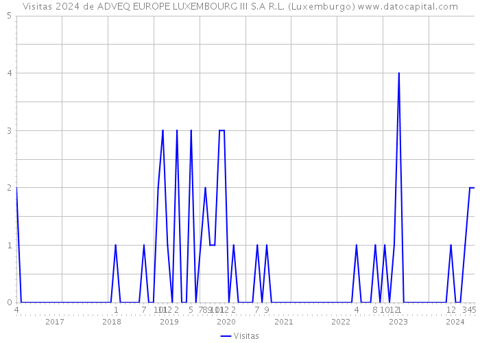 Visitas 2024 de ADVEQ EUROPE LUXEMBOURG III S.A R.L. (Luxemburgo) 