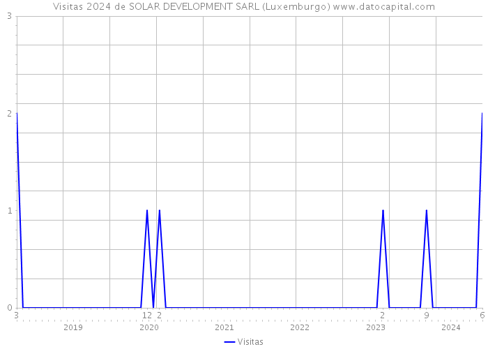 Visitas 2024 de SOLAR DEVELOPMENT SARL (Luxemburgo) 