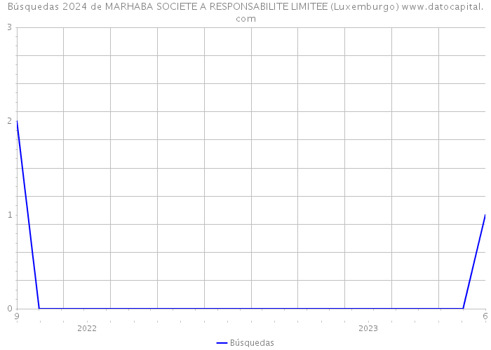 Búsquedas 2024 de MARHABA SOCIETE A RESPONSABILITE LIMITEE (Luxemburgo) 