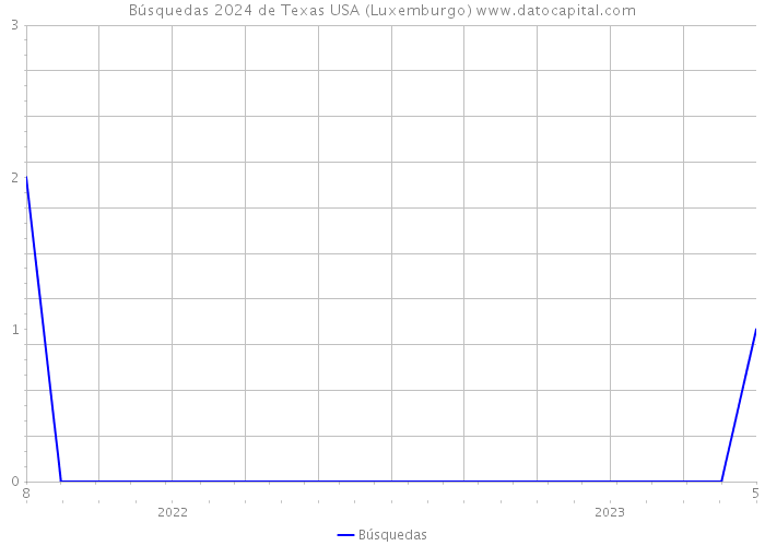 Búsquedas 2024 de Texas USA (Luxemburgo) 