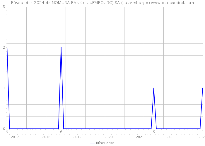 Búsquedas 2024 de NOMURA BANK (LUXEMBOURG) SA (Luxemburgo) 