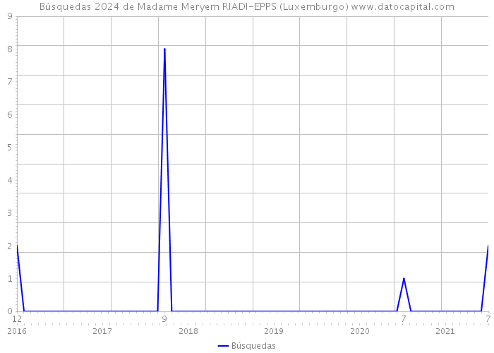 Búsquedas 2024 de Madame Meryem RIADI-EPPS (Luxemburgo) 