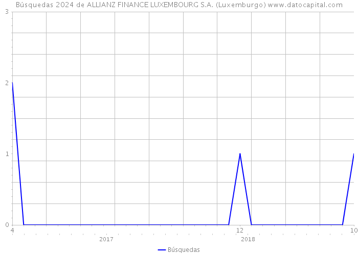 Búsquedas 2024 de ALLIANZ FINANCE LUXEMBOURG S.A. (Luxemburgo) 